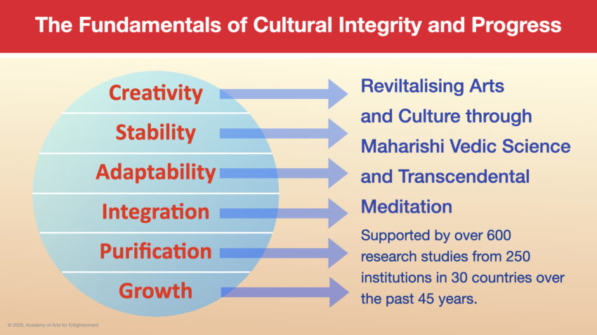 Fundamentals of Cultural Integrity and Progress Chart